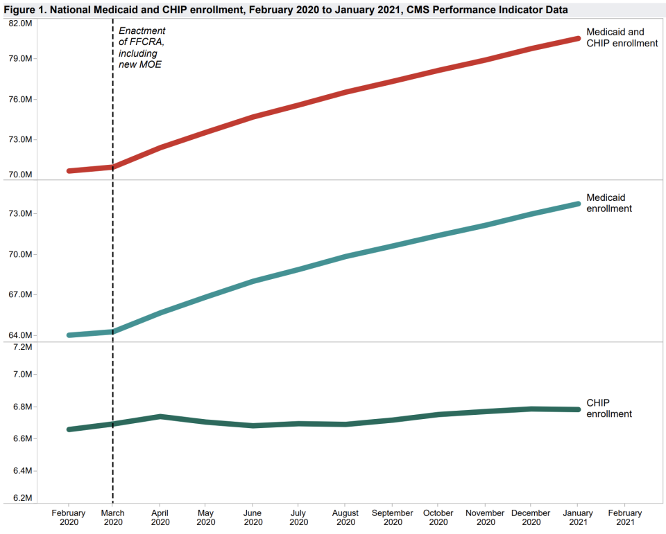 Medicaid enrollment increased substantially through 2020. (Chart: CMS)
