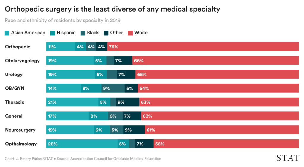 Orthopedic surgery is the least diverse of any medical specialty. 76% of orthopedic residents were white in 2019.